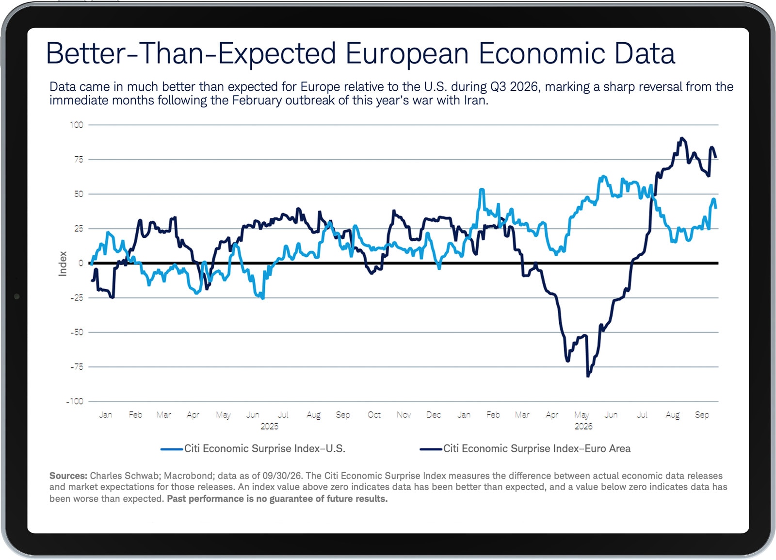 Preview of the chart "better than expected european economic data" on an ipad