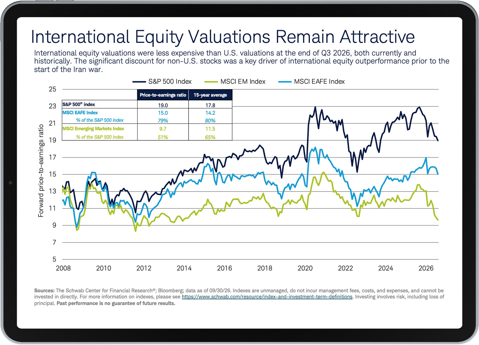 Preview of chart on ipad international equity valuations remain attractive