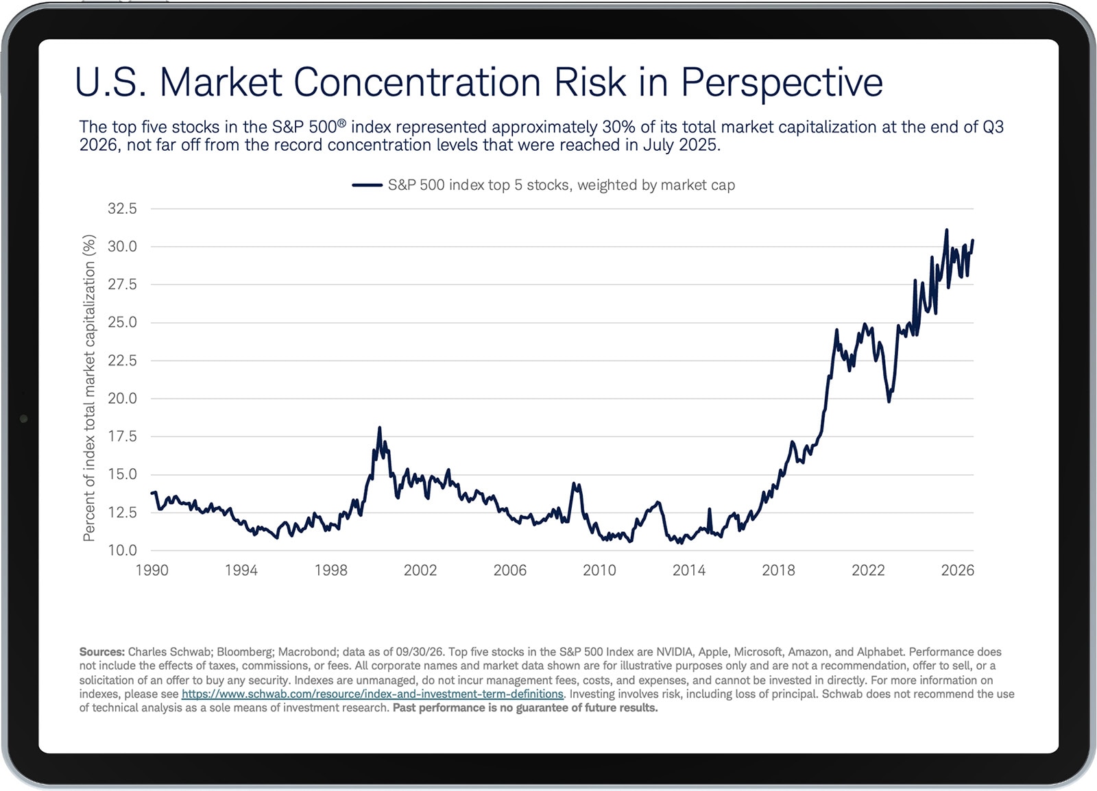 preview of an ipad showing the us market concentration risk in perspective chart