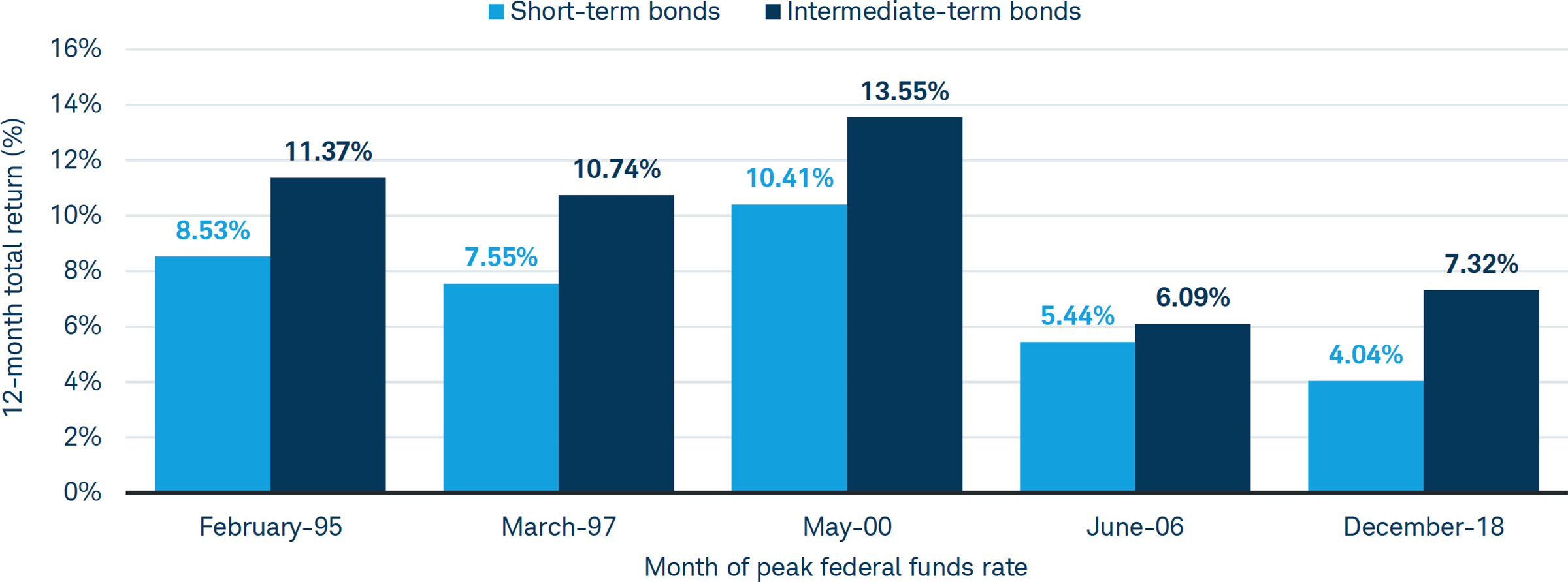 Intermediate-term bonds have outperformed short-term bonds after the end of past rate-hike cycles.