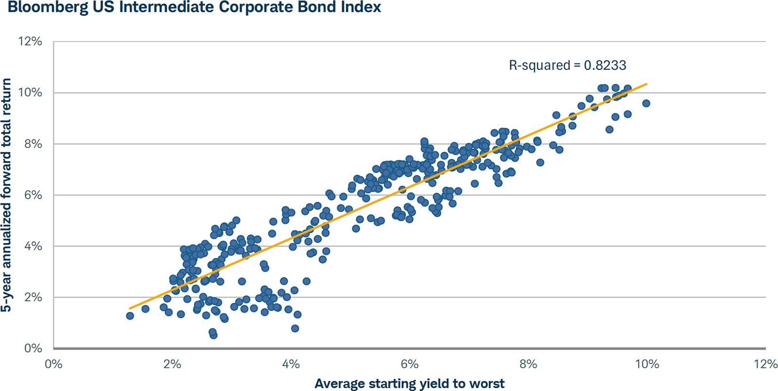 Bloomberg US Intermediate Corporate Bond Index