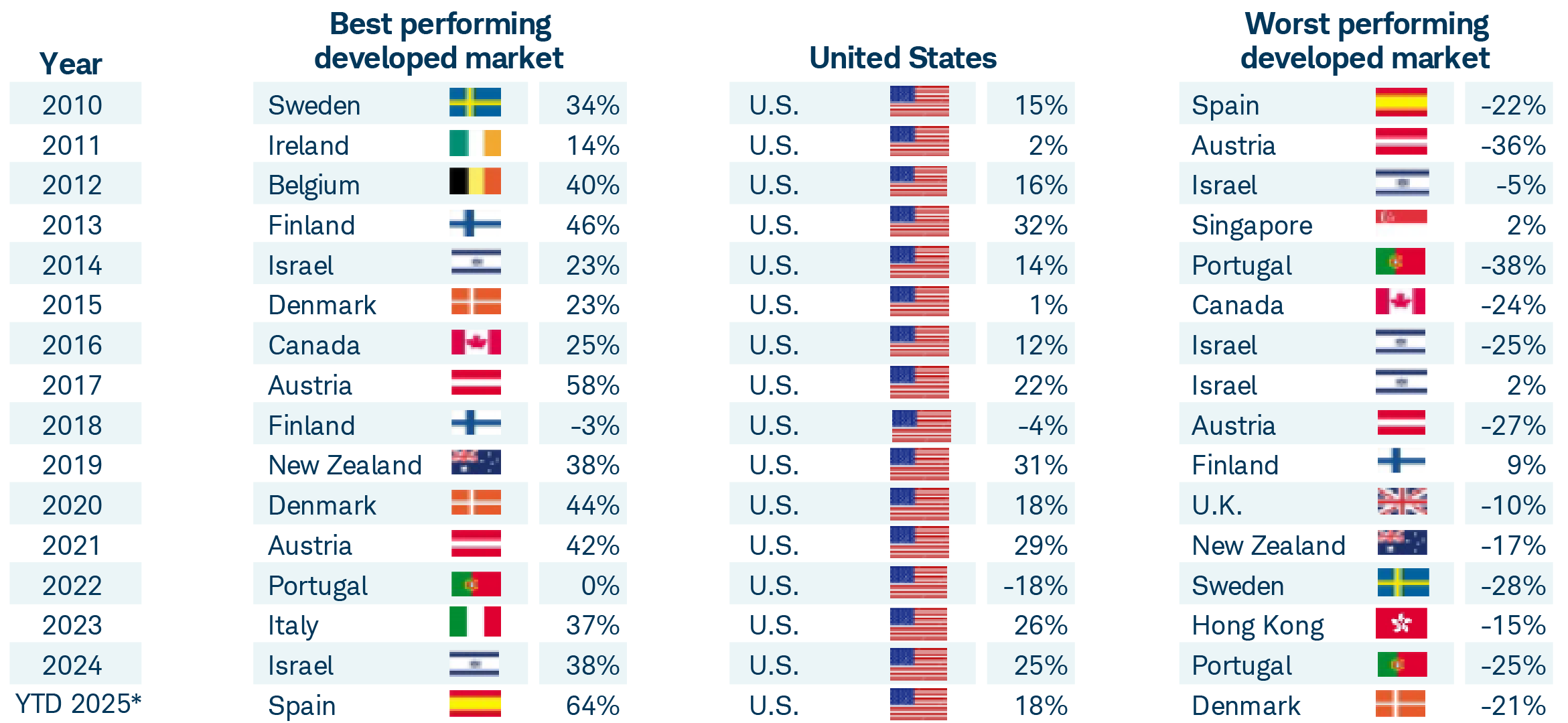 Chart showing international stock market performance