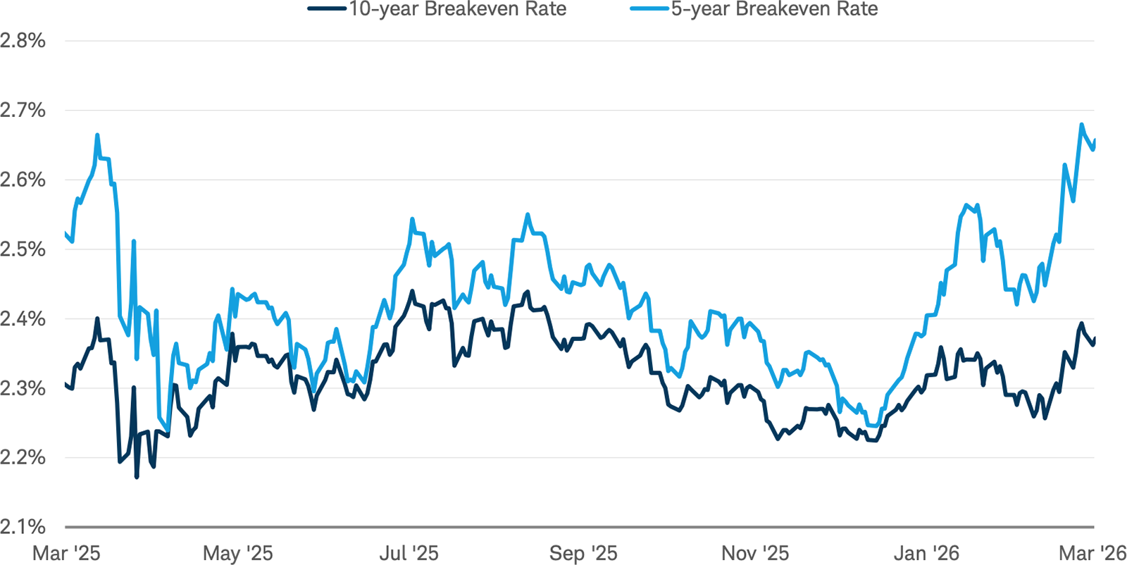 Line chart comparing the ten year and five year breakeven rates over the past year