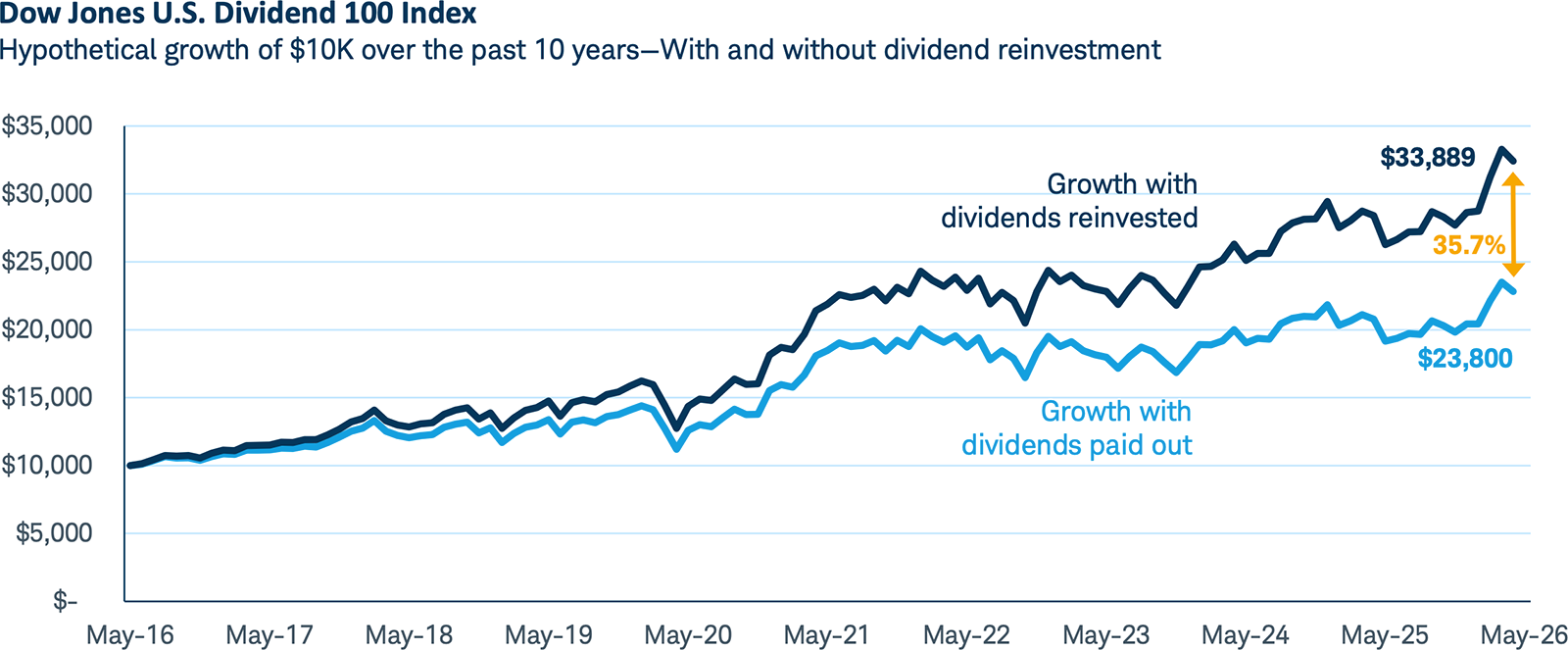 Line chart showing 35.7% disparity between performance with and without dividend reinvestment.