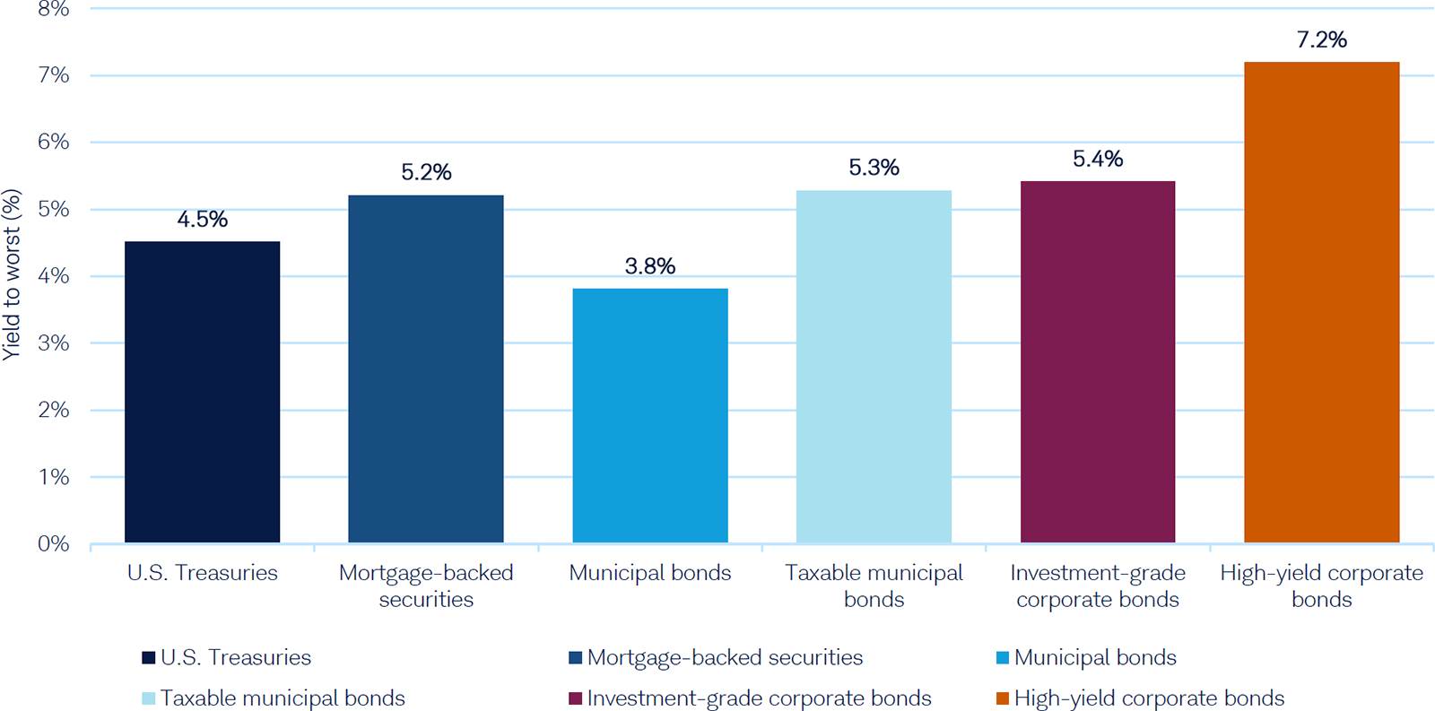 Bar chart comparing yield to worst of various investment classes