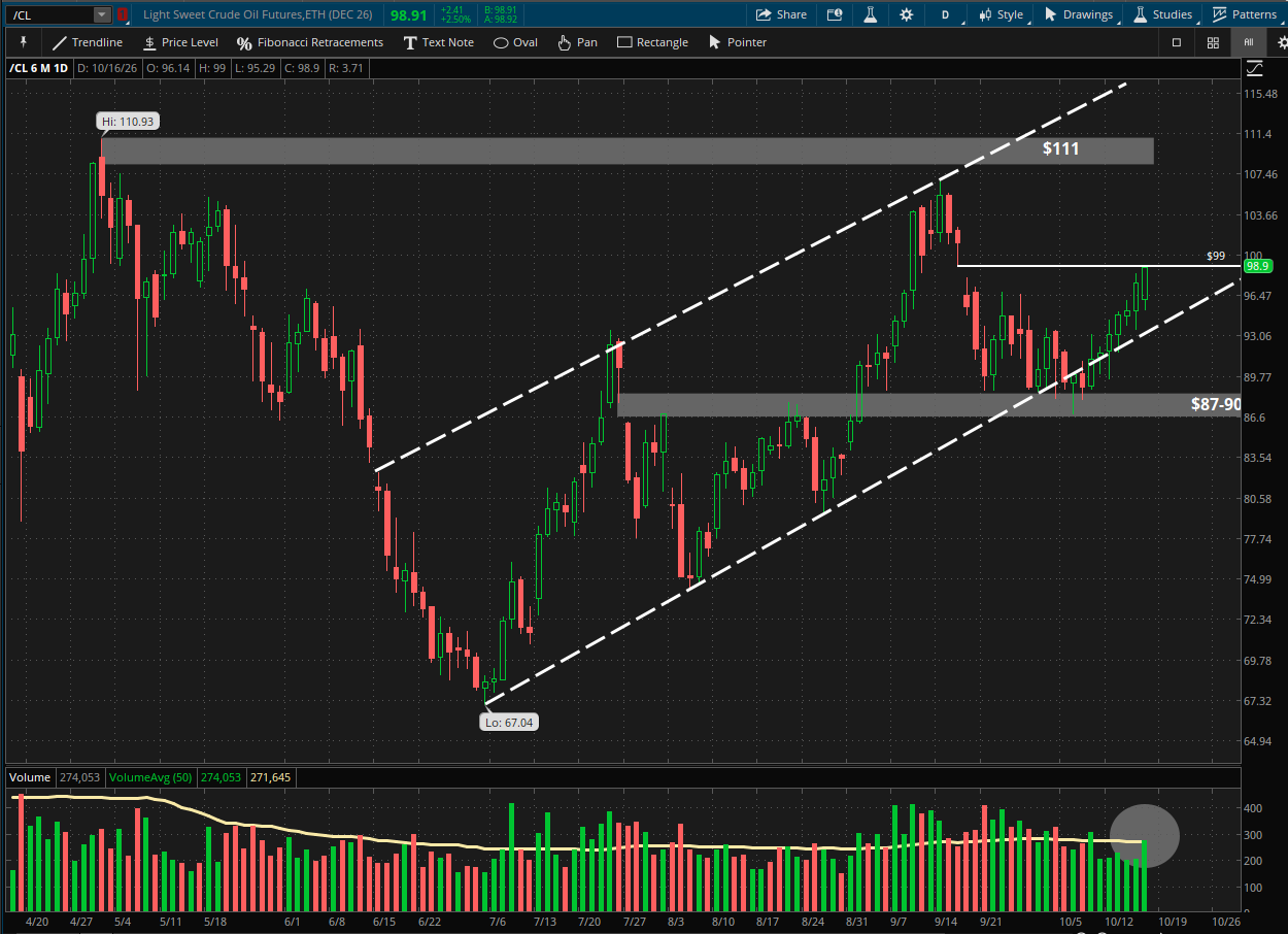 6-month candlestick chart of Crude prices with rising channel trendlines and marked areas of support/resistance as well as a lower volume average indicator.