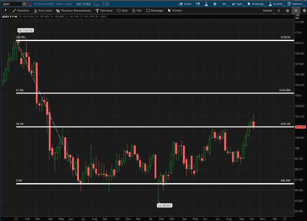 Three-year weekly candlestick chart showing Fibonacci retracements.