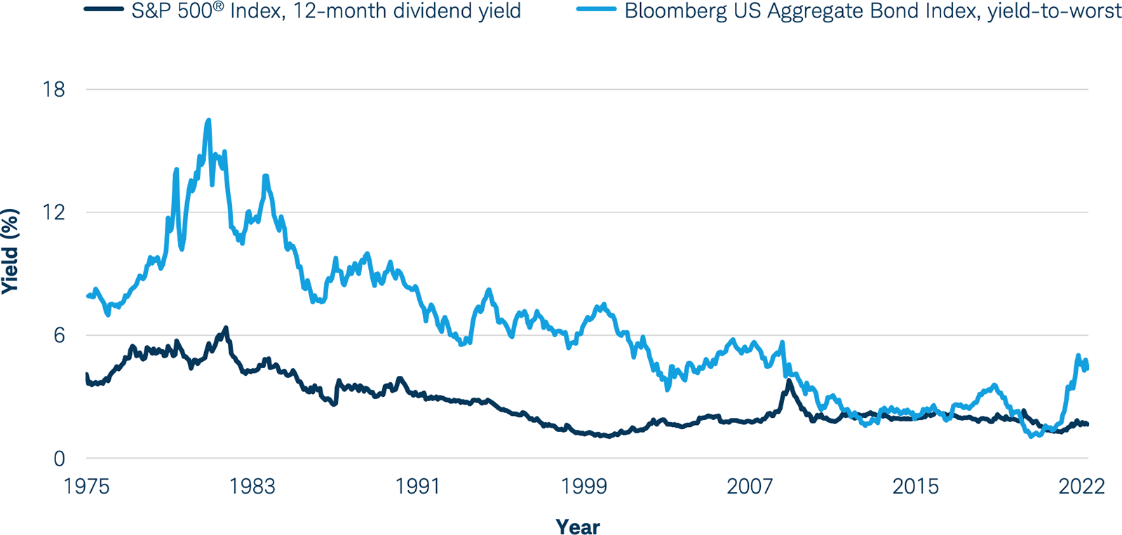 Line graph: S&P 500® Index, 12-month dividend yield vs Bloomberg US Aggregate Bond Index, yield-to-worst