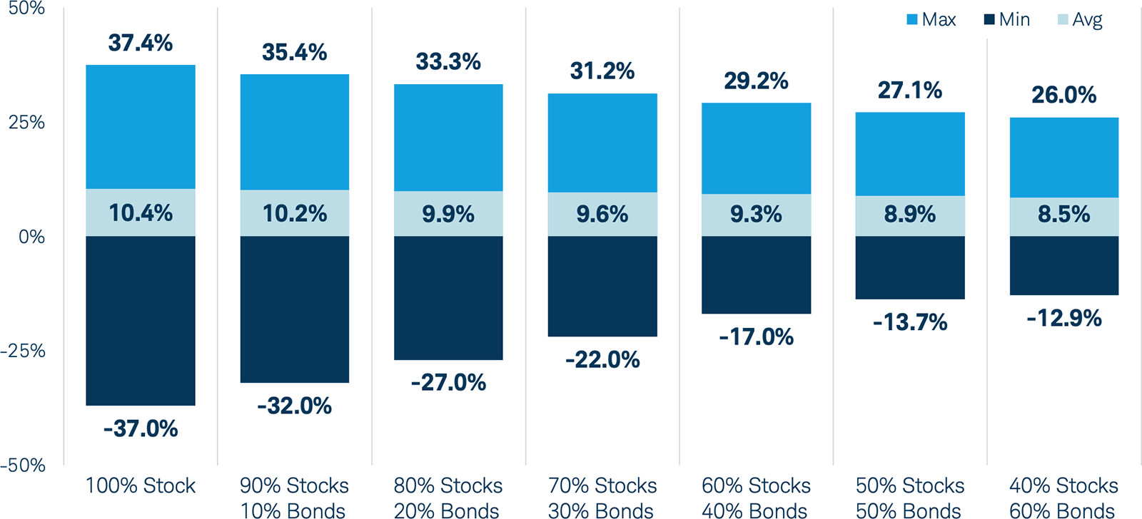 Bar chart comparing stock vs bond returns