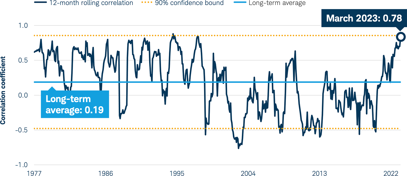 line graph of correlation coefficient