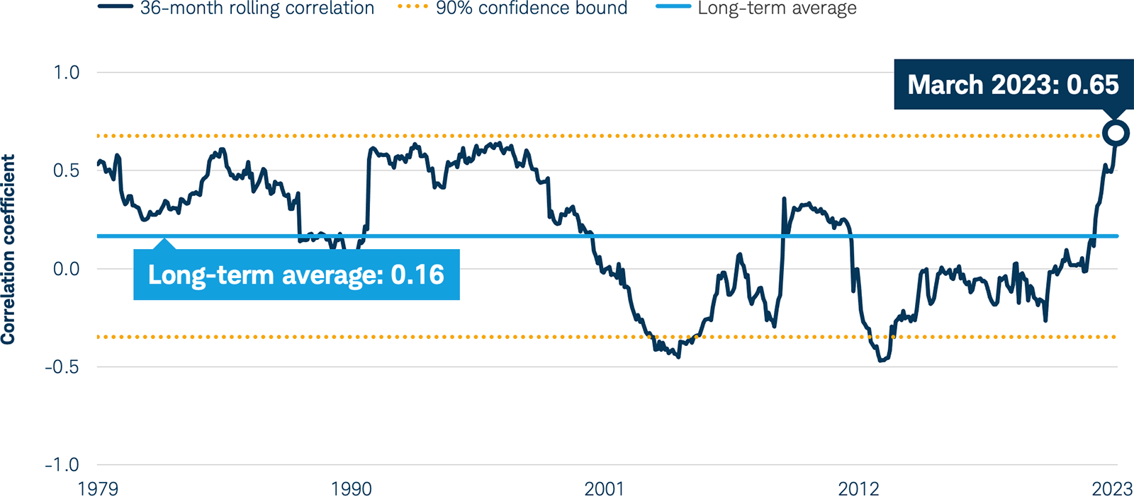 line graph of correlation coefficient - 36 month