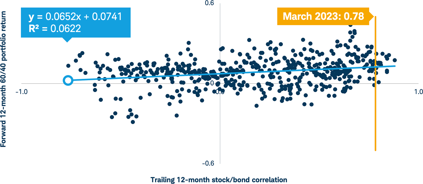 Scatter plot of stock/bond correlation: y = 0.0652x + 0.0741R² = 0.0622