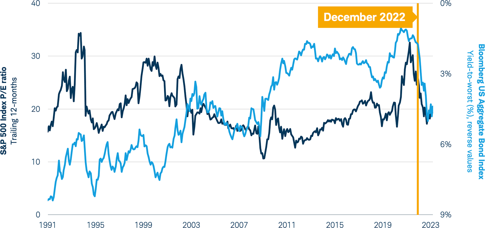 comparative line charts of stocks vs bonds