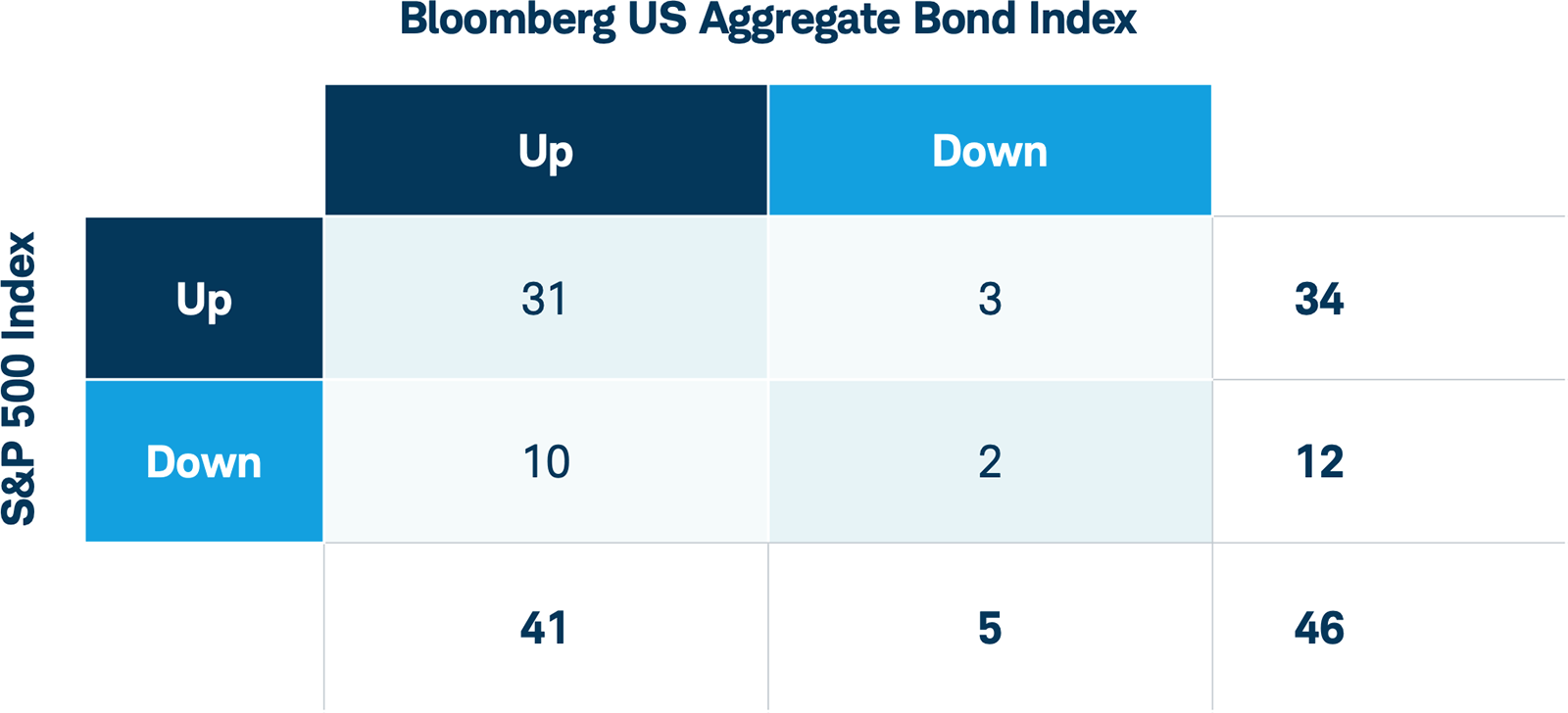 Table comparing Bloomberg US Aggregate Bond Index and S&P 500 Index