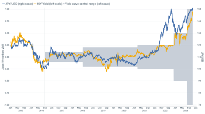 Line chart showing the 10year Japanese bond yield and the JPY/USD exchange rate from 2015 to present. Shaded areas indicate the range of the BOJ yield curve control policy