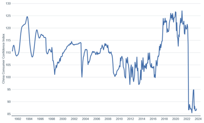 Line chart showing China's Consumer Confidence Index from 1991 to present.
