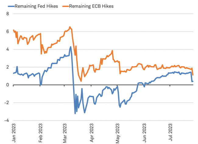 Line chart shows divergence of world trade value, as measured in millions U.S. dollars compared to world trade volume.