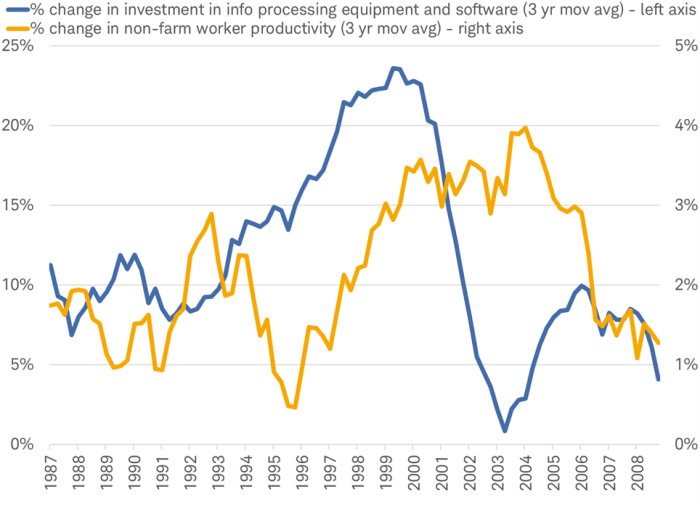 Line chart illustrates the percent changes in software and technology investments by businesses and the percent changes in non-farm worker productivity from 1987 through 2008.