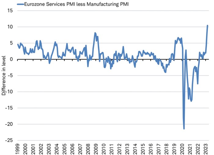 Line chart showing the different in the index levels between the Eurozone services PMI and the Eurozone manufacturing PMI from 1999 to present.