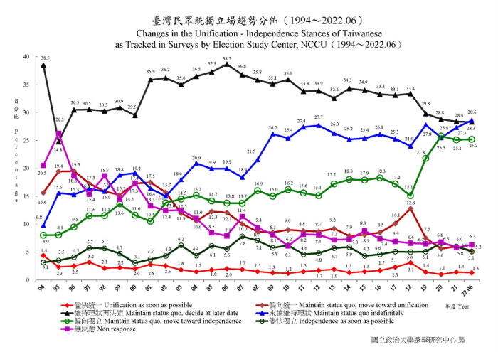 Line chart illustrating the seven answers for the Election Study Center survey regarding unification or independence status of Taiwan tracked since 1994. 
