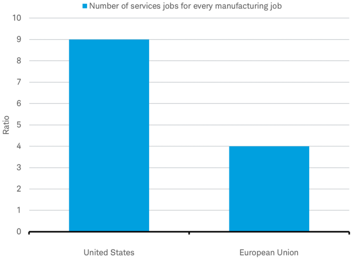 Bar chart showing the ratio of service jobs to manufacturing jobs in both the United States and the European Union.