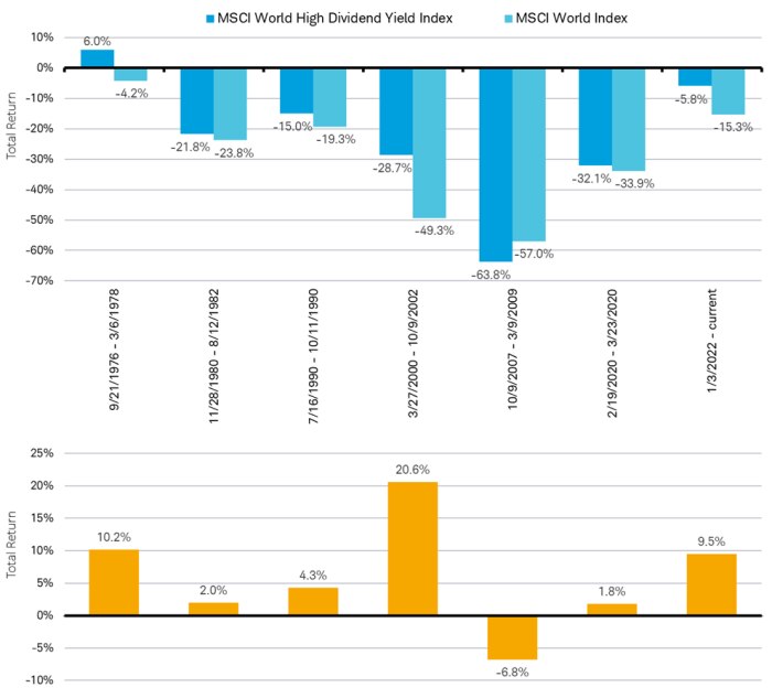 Bar Chart illustrating performance of the MSCI World High Dividend Yield Index and the MSCI World Index during recessionary periods since 1978 in blue.  Second bar chart in yellow documents outperformance margin of the high dividend index during those periods.