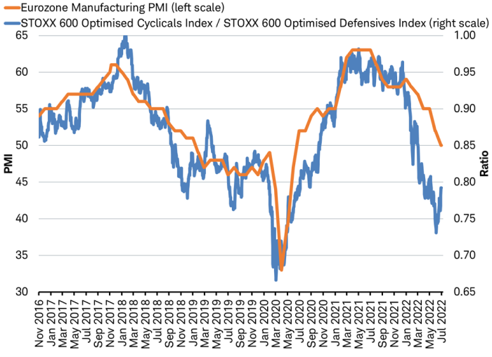 Line chart with Eurozone Manufacturing PMI in orange and ratio of STOXX 600 Optimised Cyclicals Index and the STOXX 600 Optimised Defensives Index in blue, illustrating the correlation since November 2016. 