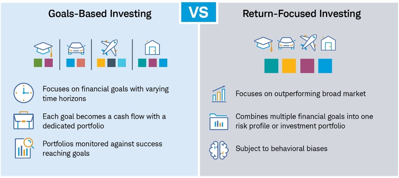 Side-by-side comparison of goals-based investing and return-focused investing.