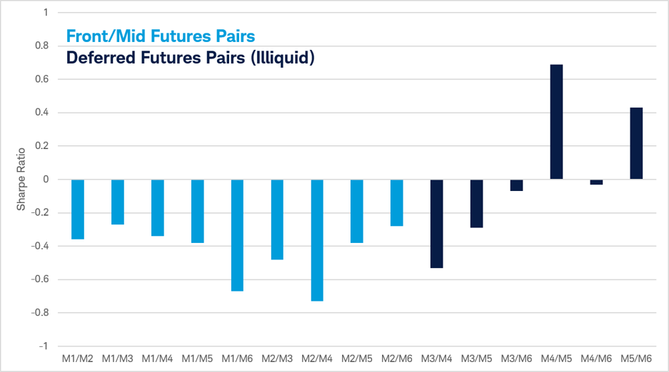 A bar chart showing the Sharpe ratios of different calendar spreads using a systematic backtest