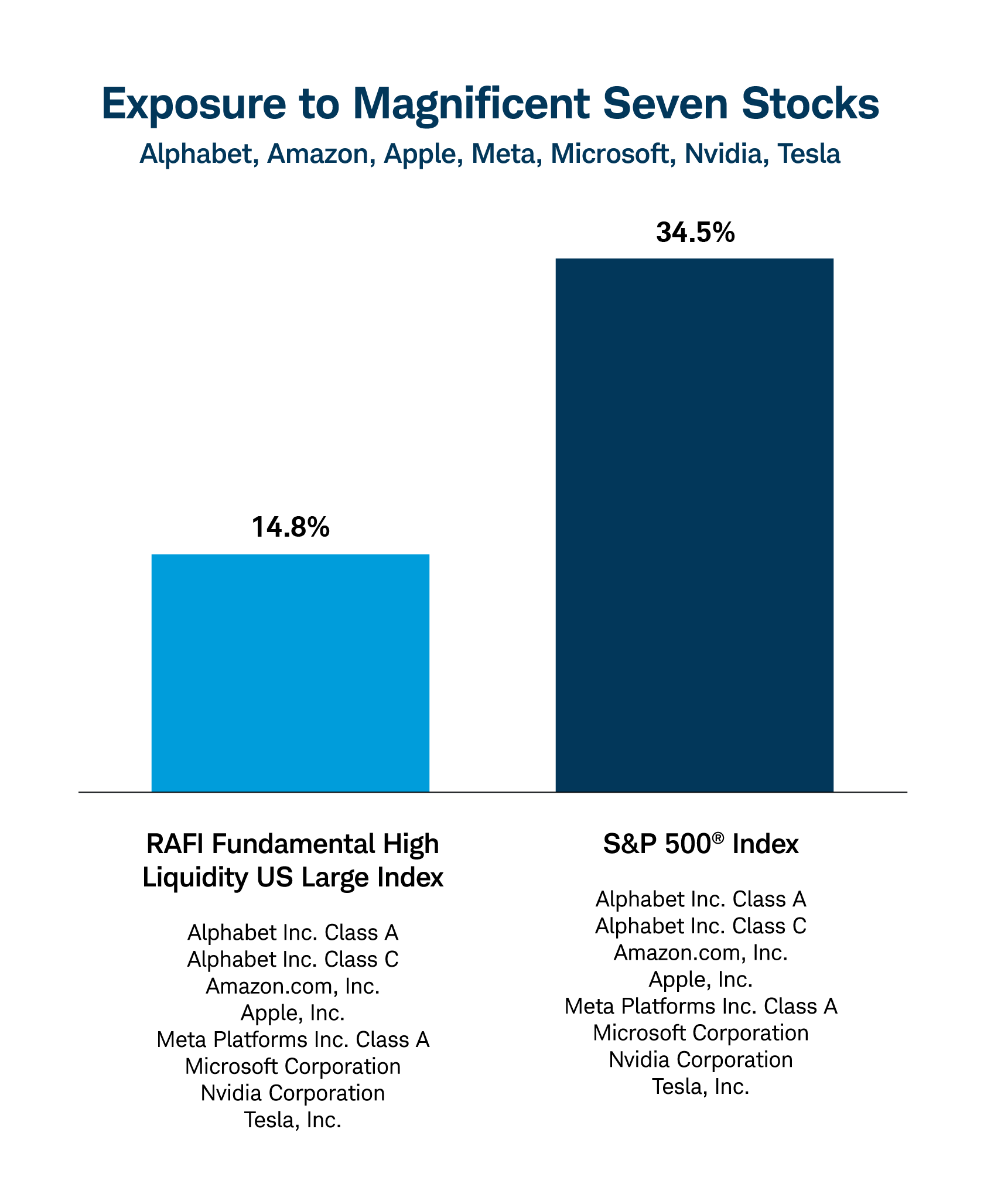 Bar chart comparing exposure to magnificant seven stocks between SP500 and fundamental index