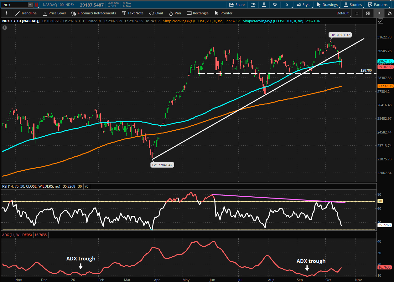 NDX daily chart showing price falling below a support zone of the rising trendline and the holding the 100 DMA near 29,000. The 200 DMA is below in orange. Lower panel shows RSI momentum divergence, and the other lower panel shows the ADX expanding from a trough.