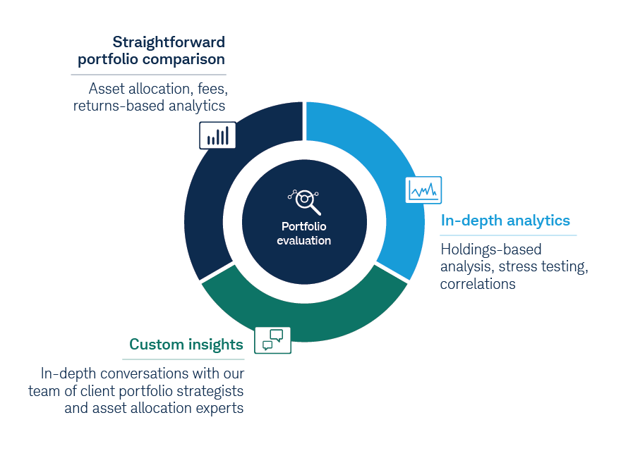 Benefits of portfolio construction