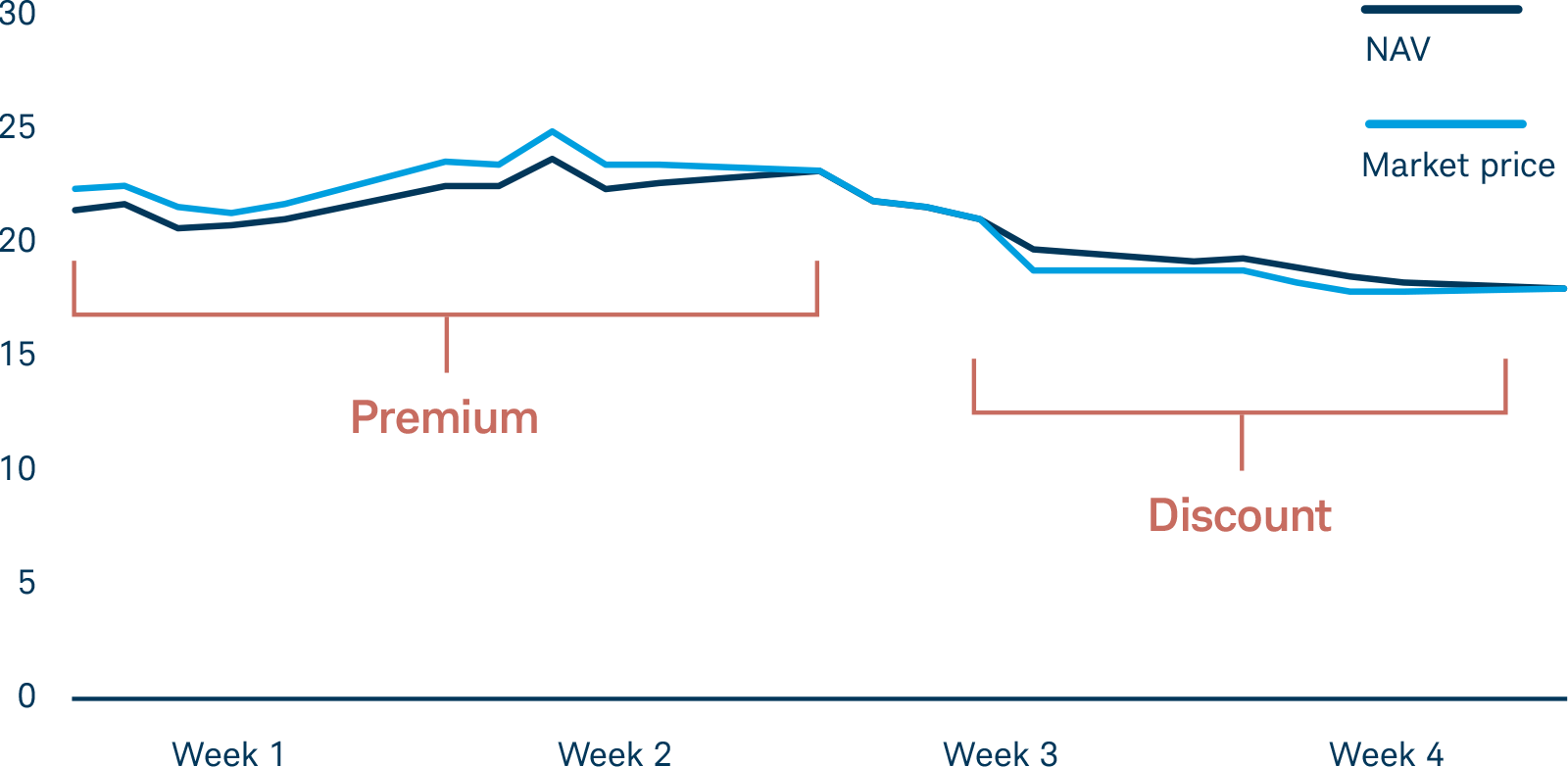 chart showing difference between premium and discount over time