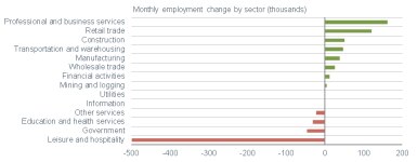 011121_monthly payroll sector change