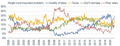 011121_nfib single most imp problem