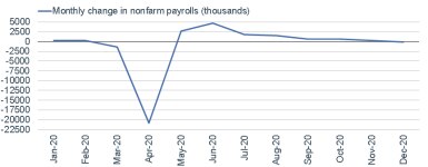 011121_payrolls monthly change