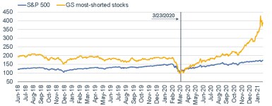 020821_gs most shorted stocks