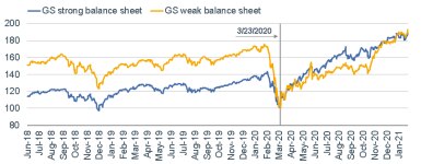 020821_gs strong weak balance sheets