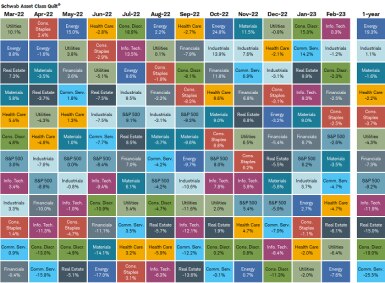 Consumer Discretionary surged in January (outpacing all sectors) while the Utilities sector fell the most. That was the complete opposite of the leader/laggard profile in December.