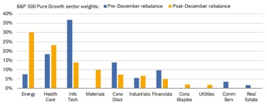 The recent rebalance ushered in a huge drop in Tech's weight and a spike in Energy's weight within S&P 500 Pure Growth.