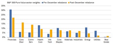 Financials lost some of its weight in S&P 500 Pure Value, while the share of Consumer Discretionary and Communication Services rose.