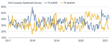 030821_aaii sentiment