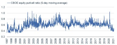 030821_cboe equity put call ratio
