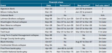 A history of major financial crises since the mid-1970s.