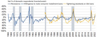 Lending standards tightened in the first quarter according to the Federal Reserve Senior Loan Officer Opinion Survey on Bank Lending Practices.