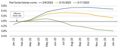 The market's expectation for the terminal fed funds rate has fallen from nearly 5.8% to below 5% in just two weeks' time.