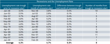 Since 1948, the average trough unemployment rate prior to a recession was 4.3% with an average of 6 months from trough to recession start.