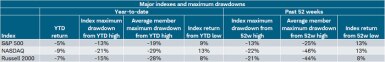 As of the beginning of April 2022, the maximum year-to-date drawdown for the S&P 500, NASDAQ, and Russell 2000 have amounted to -19%, -29%, and -28%, respectively.