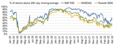As of the beginning of April 2022, the percentage of members trading above their 200-day moving averages within the S&P 500, NASDAQ, and Russell 2000 amounted to 52%, 30%, and 36%, respectively.