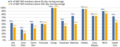 Aside from the Energy sector, Utilities, REITs, and Consumer Staples have some of the strongest breadth statistics; with 97%, 90%, and 75% of members trading above their 200-day moving average, respectively.
